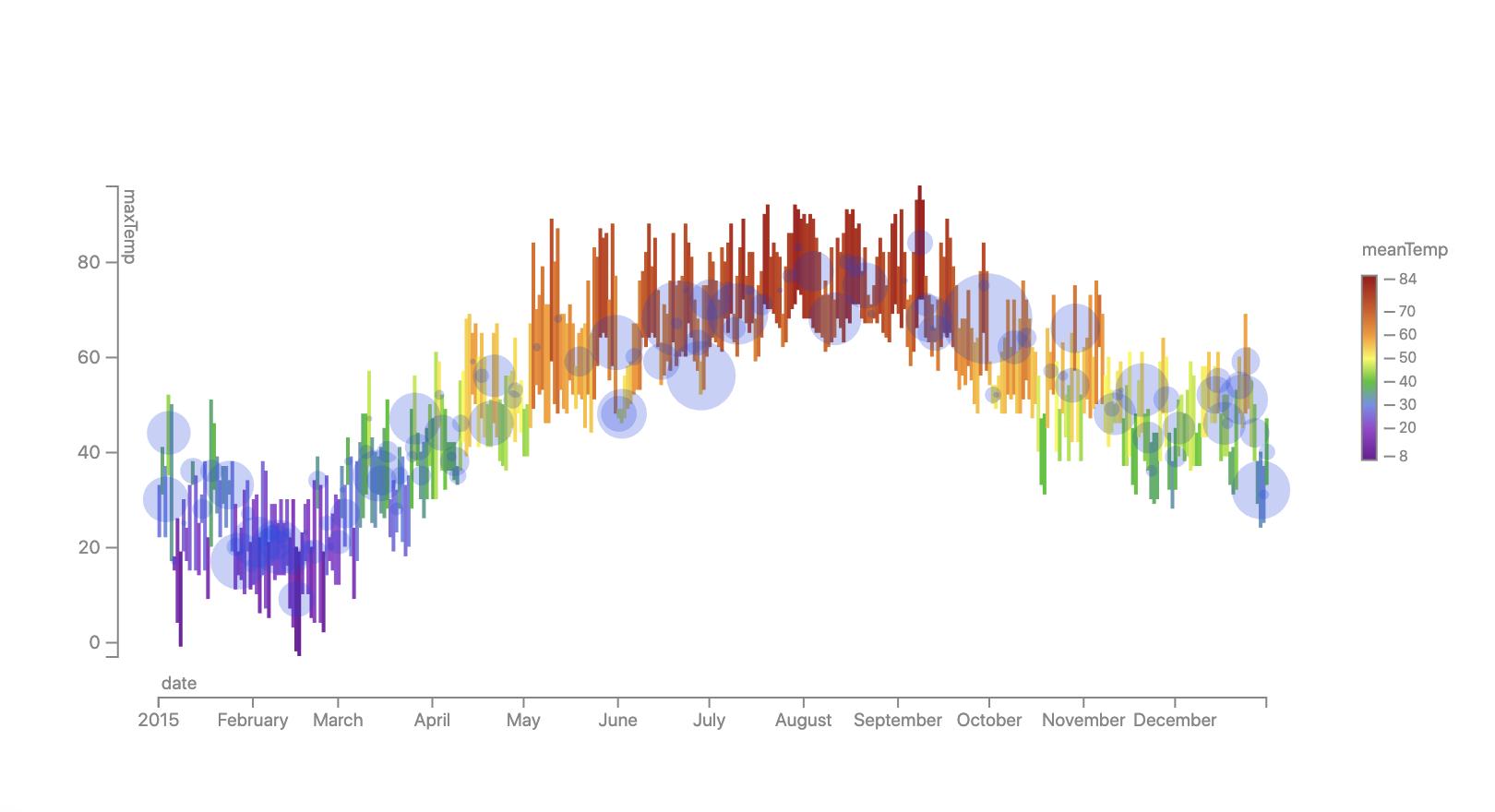 Boston Weather in a Year